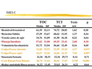 IMEI-C     TOC TCI   Teste  p   Média  DP  Média  DP  KW Resistível/Irresistível   61,39  32,11  74,72  20,83  1,62 0,20 Retardar/Súbito   47,29  33,67  60,62  31,93  1,37  0,24 Tensão antes de agir   34,76  31,09  41,50  36,18  0,22  0,64 Planeja/Imediato   57,62  31,00  69,29  33,41  2,68  0,10 Voluntário/Involuntário   51,73  33,94  56,66  32,49  0,16  0,69 Culpa/Prazer durante   32,08  29,52  52,99  35,18  4,37  0,037 Culpa/Prazer após   36,57  32,56  16,86  24,19  7,20  0,007 Insensato/Sensato  32,36  30,33  32,36  29,73  0,14  0,71 Com Rituais/Sem Rituais  48,74  37,61  86,01  17,07  13,90  <0,001 Reduz ansiedade/Busca prazer  16,32  13,45  25,63  26,31  0,22  0,64   