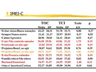 IMEI-C     TOC TCI   Teste  p   Média  DP  Média  DP  KW Evitar riscos/Busca sensações  42,23  28,31  51,70  33,71  0,80  0,37 Sempre/Nunca ocorre  21,41  21,27  25,97  20,93  0,37  0,55 Calmo/Agressivo  40,96  30,01  34,12  28,61  0,53  0,47 Cont./Não controla emoções  56,58  29,96  43,86  31,22  1,75  0,19 Frustração ao não agir  23,82  25,51  43,92  36,52  2,10  0,15 Prejuízos/Benef. ao agir  38,07  34,61  28,82  29,30  0,76  0,39 Prejuízos/Benef. ao não agir  48,91  36,07  71,06  30,63  4,86  0,028 Evita/Procura estímulos  28,21  29,75  39,93  34,92  1,75  0,19 Família tolera/Não tolera  43,51  33,15  44,64  37,62  0,02  0,90 Racional/Emocional  54,97  31,97  64,95  19,89  2,40  0,12 Atua c/ incerteza/Certeza  53,37  34,09  49,90  34,96  0,19  0,66 