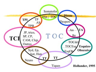 Somatofor Hip  TDC Dissoc Despers TA An Be Esquizo- Obsessivo TOCdel TOCEsq EsqOb TPI TP AS TPB TCI JP, trico, SP, CP, CAM, Clep, Outros Syd, Ep, Aut, Hun Neuro TT TT Tiques Hollander, 1995 