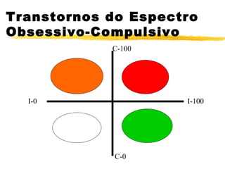 Transtornos do Espectro Obsessivo-Compulsivo C-100 C-0 I-0 I-100 