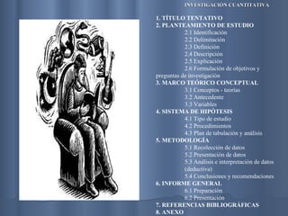 INVESTIGACIÓN CUANTITATIVA 1. TÍTULO TENTATIVO 2. PLANTEAMIENTO DE ESTUDIO 2.1 Identificación 2.2 Delimitación 2.3 Definición 2.4 Descripción 2.5 Explicación 2.6 Formulación de objetivos y  preguntas de investigación 3. MARCO TEÓRICO CONCEPTUAL 3.1 Conceptos - teorías 3.2 Antecedente 3.3 Variables 4. SISTEMA DE HIPÓTESIS 4.1 Tipo de estudio 4.2 Procedimientos 4.3 Plan de tabulación y análisis 5. METODOLOGÍA 5.1 Recolección de datos 5.2 Presentación de datos 5.3 Análisis e interpretación de datos  (deductiva) 5.4 Conclusiones y recomendaciones 6.  INFORME GENERAL 6.1 Preparación 6.2 Presentación 7. REFERENCIAS BIBLIOGRÁFICAS 8. ANEXO 