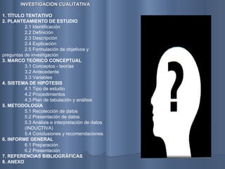 INVESTIGACIÓN CUALITATIVA 1. TÍTULO TENTATIVO 2. PLANTEAMIENTO DE ESTUDIO 2.1 Identificación 2.2 Definición 2.3 Descripción 2.4 Explicación 2.5 Formulación de objetivos y  preguntas de investigación 3.   MARCO TEÓRICO CONCEPTUAL 3.1 Conceptos - teorías 3.2 Antecedente 3.3 Variables 4. SISTEMA DE HIPÓTESIS 4.1 Tipo de estudio 4.2 Procedimientos 4.3 Plan de tabulación y análisis 5. METODOLOGÍA 5.1 Recolección de datos 5.2 Presentación de datos 5.3 Análisis e interpretación de datos  (INDUCTIVA) 5.4 Conclusiones y recomendaciones 6. INFORME GENERAL 6.1 Preparación 6.2 Presentación 7. REFERENCIAS BIBLIOGRÁFICAS 8. ANEXO 