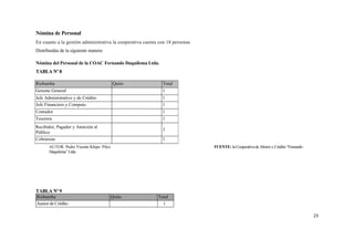 Nómina de Personal
En cuanto a la gestión administrativa la cooperativa cuenta con 18 personas
Distribuidas de la siguiente manera:

Nómina del Personal de la COAC Fernando Daquilema Ltda.
TABLA Nº 8

Riobamba                                      Quito          Total
Gerente General                                              1
Jefe Administrativo y de Crédito                             1
Jefe Financiero y Computo                                    1
Contador                                                     1
Tesorera                                                     1
Recibidor, Pagador y Atención al
                                                             3
Público
Cobranzas                                                    1
       AUTOR: Pedro Vicente Khipo Pilco                                       FUENTE: la Cooperativa de Ahorro y Crédito “Fernando
       Daquilema” Ltda.




TABLA Nº 9
Riobamba                                  Quito            Total
                                          i
Asesor de Crédito                                            1

                                                                                                                                     23
 