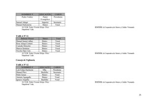 NOMBRES Y           EDUCACIÓN       CARGO
      APELLIDOS
      Pedro Valdez           Pastor      Presidente.
                           Evangélico
Samuel Ashqui               Superior     Secretario
Manuel Huilcarema            Básico        Vocal
      AUTOR: Pedro Vicente Khipo Pilco                 FUENTE: la Cooperativa de Ahorro y Crédito “Fernando
      Daquilema” Ltda.


TABLA Nº 11
      Baltasar Paucar        Básico         Vocal
Manuel Janeta Lalbay         Básico        Vocal
Rosa Ashqui Contero          Básico        Vocal
Custodio Morocho             Básico        Vocal
Marcos Sinaluisa             Básico        Vocal
Nicolás Hipo Caín            Básico        Vocal
      AUTOR: Pedro Vicente Khipo Pilco                 FUENTE: la Cooperativa de Ahorro y Crédito “Fernando
      Daquilema” Ltda.

Consejo de Vigilancia

TABLA Nº 12
      NOMBRES Y            EDUCACIÓ       CARGO
Lufs Felipe Duchicela
       APELLIDOS              Mba.
                               N         Presidente
Manuel Pilco                Bachiller    Secretario
Pedro Ganan                  Básico        Vocal
Antonio Aguagallo            Básico        Vocal
Ignacio Auquilla            Bachiller      Vocal
      AUTOR: Pedro Vicente Khipo Pilco                 FUENTE: la Cooperativa de Ahorro y Crédito “Fernando
      Daquilema” Ltda.




                                                                                                              25
 