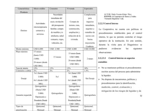 Característica     Micro crédito      Consumo              Vivienda            Especiales
    /Producto
                                            Necesidades                          Complemento           AUTOR: Pedro Vicente Khipo Pilco
                                                                                                       FUENTE: la Cooperativa de Ahorro y Crédito
                                         inmediatas del                              para              “Fernando Daquilema” Ltda.
                                        socio, nivelación       Compra de          negocios
                       Actividades                                                               2.2.2.3 Control Interno
                                          del presupuesto      terreno, casa,     inmediatos,
                     microempresaria
                                        familiar, compra       construcción,      urgentes y     La Cooperativa no cuenta con políticas ni
     Destino           comercio y
                                         de muebles y/o        ampliación y       rentables de   procedimientos establecidos para el control
                        servicios.
                                         artefactos, salud     refacción de la    socios con
                                                                                                 interno, lo que no permite controlar el riesgo
                                        vestuario, viajes,       vivienda.          buena
                                                                                                 operativo de la institución. En este sentido,
                                         vehículos, etc.                          trayectorita
                                                                                                 durante la visita para el Diagnóstico se
                                                                                  Crediticia.
Monto máximo         USD 6.000          USD 2.500            USD 6.000           USD 10.000      pudieron          evidenciar      las       siguientes
Plazo máximo         15 meses                                                                    observaciones:
                                                              15 meses (hasta
                     (hasta USD
                                            15 meses            USD 3.000)
                     3.000)                                                         2 meses      2.2.2.3.1   Control Interno en aspectos
                                                              24 meses (desde
                     24 meses (desde                                                             contables
                                                                USD 3001)
                     USD 3001)
Tasa de interés      13%                13%                  13%                 18%              No se mantienen políticas ni procedimientos
Comisión a cobrar    2%                 2%                   2%                  1.5%               escritos acerca del proceso para administrar
                     5x1 (hasta USD                            5x1 (hasta USD
                                                                                                    la liquidez.
                         3.000)                5x1                 3.000)
     Encaje                                                                       Sin Encaje      No dispone de mecanismos, políticas y
                     6x1 (desde USD                           6x1 (desde USD
                         3001)                                    3001)                             procedimientos para la identificación,
                      Quirografaria                            Quirografaria                        medición, control, evaluación y
                       (Hasta USD                               (Hasta USD
                                                                                                    mitigación de los riesgos de liquidez y de
                         3.000)          Quirografario             3.000)
Garantía requerida                                                               Quirografaria                                                      32
                      Hipotecaria o                            Hipotecario o
                     Prendaría (Desde                         Prendaría(Desde
                       USD 3.001)                               USD 3.001)
Tipos de               Quincenal,          Quincenal,           Quincenal,       Quincenal,
amortización            Mensual               Mensual             Mensual        Mensual
 