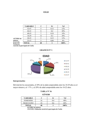 EDAD




                VARIABLE              f              Fr            %f
                  52-47               5             0,12           12%
                  46-41               8              0,2           20%
                  40-35               7             0,18           18%
                  34-29              12              0,3           30%
AUTOR: los        28-23               5             0,12           12%
autores           22-17               3             0,08           8%
FUENTE:
               TOTAL                 40               1           100%
Población
rural de la parroquia de Cacha

                                     GRAFICO Nº 1




Interpretación:

Del total de los encuestados, el 30% de la edad comprendida entre los 34-29 años es el
mayor número y el 17% y el 20% de edad comprendida entre los 18-22 años.

                                      TABLA Nº 16
                                           GÉNER0
              VARIABLE                 f              fr                %f
              FEMENINO                16              0,4               40%
              MASCULINO               24              0,6               60%
               TOTAL                  40               1               100%
                    AUTOR: los autores
                    FUENTE: Población rural de la parroquia de Cacha
 