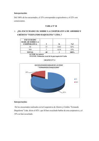 Interpretación:

Del 100% de los encuestados, el 32% corresponden a agricultores y el 22% son
comerciantes.

                                      TABLA Nº 18

1. ¿HA ESCUCHADO UD. SOBRE LA COOPERATIVA DE AHORRO Y
   CRÉDITO "FERNANDO DAQUILEMA" LTDA. ?

          ESCUCHADO
        HABLAR SOBRE LA
         COOPERATIVA                   f               fr             %f
              SI                      33              0,82            82%
              NO                       7              0,18            18%
            TOTAL                     40               1             100%
                  AUTOR: los autores
                  FUENTE: Población rural de la parroquia de Cacha

                                    GRAFICO Nº 4




Interpretación:

De los encuestados realizados en la Cooperativa de Ahorro y Crédito “Fernando
Daquilema” Ltda. dicen el 82% que SI han escuchado hablar de esta cooperativa y el
18% no han escuchado.
 