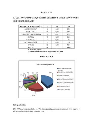 TABLA Nº 22

5. ¿AL MOMENTO DE ADQUIRIR SUS CRÉDITOS Y OTROS SERVICIOS EN
QUE LUGAR LO HACE?

        LUGAR DE ADQUISICIÓN                 f            fr          %f
              MUSHUC RUNA                    6           0,15         15%
                  RIOBAMBA                  10           0,25         25%
         FERNANDO DAQUILEMA                  5           0,12         12%
                   MINGA                     4           0,10         10%
                  CHIBULEO                   1           0,03         3%
              ACCION RURAL                   2           0,05         5%
                   OTROS                    12           0,30         30%
                   TOTAL                    40            1           100%
                   AUTOR: los autores
                   FUENTE: Población rural de la parroquia de Cacha


                                    GRAFICO Nº 8




Interpretación:

Del 100% de los encuestados el 30% dicen que adquieren sus cerditos en otros lugares y
el 24% en la cooperativa Riobamba Ltda.
 