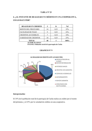 TABLA Nº 23

6. ¿AL INSTANTE DE REALIZAR UN CRÉDITO EN UNA COOPERATIVA,
UD LO HACE POR?


           REALIZAR UN CREDITO                f          fr              %f
        MONTO DEL PRESTAMO                   14         0,35             35%
        FACILIDAD DE PAGO                    9          0,22             22%
        CREDITOS ACCESIBLES                  7          0,18             18%
        VARIEDAD DE CREDITOS                 10         0,25             25%
                    TOTAL                    40           1           100%
                   AUTOR: los autores
                   FUENTE: Población rural de la parroquia de Cacha


                                    GRAFICO Nº 9




Interpretación:

El 35% de la población rural de la parroquia de Cacha realiza un crédito por el monto
del préstamo, y el 25% por la variedad de créditos en una cooperativa.
 