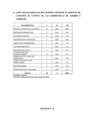 8. ¿CITE DOS SUGERENCIAS QUE PERMITA MEJORAR EL SERVICIO DE
   ATENCIÓN AL CLIENTE DE LAS COOPERATIVAS DE AHORRO Y
   CRÉDITOS?


          SUGERENCIAS                       f        fr    %f

MEJOR ATENCION AL CLIENTE                   16      0,40   40%

MAYOR INFORMACION                           7       0,18   18%

INTERESES BAJOS                             2       0,05   5%

CREDITOS SIN GARANTES                       3       0,08   8%

SERVICIOS A DOMICILIO                       1       0,03   3%

ACESORAMIENTO                               1       0,02   2%

MAYOR GARANTIA                              1       0,02   2%
CONVENIOS CON
INSTITUCIONES                               3       0,08   8%
OFRECER UNA GAMA DE
SERVICIOS                                   2       0,05   5%
CAPACITACION A SUS
EMPLEADOS                                   1       0,02   2%

PROMOCIONES                                 2       0,05   5%

EXISTENCIA DE AGILIDAD                      1       0,02   2%

               TOTAL                        40       1     100%
AUTOR: los autores
FUENTE: Población rural de la parroquia de Cacha




                                    GRAFICO Nº 11
 
