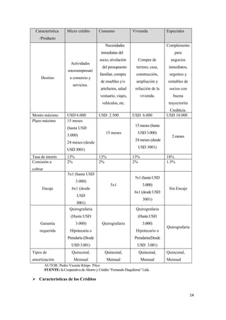 Característica       Micro crédito        Consumo               Vivienda            Especiales
    /Producto
                                                Necesidades                           Complemento
                                              inmediatas del                              para
                                             socio, nivelación        Compra de         negocios
                          Actividades
                                              del presupuesto        terreno, casa,    inmediatos,
                        microempresari
                                             familiar, compra        construcción,     urgentes y
     Destino             a comercio y
                                             de muebles y/o          ampliación y      rentables de
                           servicios.
                                             artefactos, salud      refacción de la    socios con
                                             vestuario, viajes,        vivienda.         buena
                                              vehículos, etc.                          trayectorita
                                                                                       Crediticia.
Monto máximo           USD 6.000            USD 2.500             USD 6.000           USD 10.000
Plazo máximo           15 meses
                                                                    15 meses (hasta
                       (hasta USD
                                                 15 meses             USD 3.000)
                       3.000)                                                            2 meses
                                                                    24 meses (desde
                       24 meses (desde
                                                                      USD 3001)
                       USD 3001)
Tasa de interés        13%                  13%                   13%                 18%
Comisión a             2%                   2%                    2%                  1.5%
cobrar
                        5x1 (hasta USD
                                                                    5x1 (hasta USD
                             3.000)
                                                    5x1                  3.000)
      Encaje              6x1 (desde                                                   Sin Encaje
                                                                    6x1 (desde USD
                              USD
                                                                         3001)
                            3001)
                         Quirografaria                               Quirografaria
                          (Hasta USD                                  (Hasta USD
     Garantía                3.000)           Quirografario              3.000)
                                                                                      Quirografaria
    requerida            Hipotecaria o                               Hipotecario o
                        Prendaría (Desde                            Prendaría(Desde
                          USD 3.001)                                 USD 3.001)
Tipos de                  Quincenal,            Quincenal,            Quincenal,      Quincenal,
amortización                Mensual               Mensual               Mensual       Mensual
         AUTOR: Pedro Vicente Khipo Pilco
         FUENTE: la Cooperativa de Ahorro y Crédito “Fernando Daquilema” Ltda.

 Características de los Créditos


                                                                                                      14
 