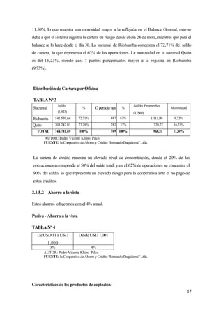 11,50%, lo que muestra una morosidad mayor a la reflejada en el Balance General, esto se
debe a que el sistema registra la cartera en riesgo desde el día 28 de mora, mientras que para el
balance se lo hace desde el día 30. La sucursal de Riobamba concentra el 72,71% del saldo
de cartera, lo que representa el 63% de las operaciones. La morosidad en la sucursal Quito
es del 16,23%, siendo casi 7 puntos porcentuales mayor a la registra en Riobamba
(9,73%).



Distribución de Cartera por Oficina

TABLA Nº 3
                  Saldo                                            Saldo Promedio
Sucursal                         %        O peracio nes    %                               Morosidad
                  (USD)                                            (USO)
Riobamba       541.539,66      72,71%               487   63%                   1.111,99    9,73%
Quito          203.242,03      27,29%               282   37%                    720,72     16,23%
   TOTAL       744.781,69      100%                 769 100%                     968,51     11,50%
        AUTOR: Pedro Vicente Khipo Pilco
        FUENTE: la Cooperativa de Ahorro y Crédito “Fernando Daquilema” Ltda.



La cartera de crédito muestra un elevado nivel de concentración, donde el 20% de las
operaciones corresponde al 50% del saldo total, y en el 62% de operaciones se concentra el
90% del saldo, lo que representa un elevado riesgo para la cooperativa ante el no pago de
estos créditos.

2.1.5.2 Ahorro a la vista

Estos ahorros ofrecemos con el 4% anual.

Pasiva - Ahorro a la vista

TABLA Nº 4
   De USD 11 a USD             Desde USD 1.001
           1,000
            3%                          4%
        AUTOR: Pedro Vicente Khipo Pilco
        FUENTE: la Cooperativa de Ahorro y Crédito “Fernando Daquilema” Ltda.




Características de los productos de captación:
                                                                                                       17
 