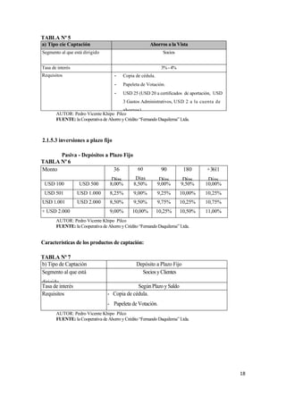 TABLA Nº 5
a) Tipo cíe Captación                                  Ahorros a la Vista
Segmento al que está dirigido                                  Socios


Tasa de interés                                               3% - 4%
Requisitos                           -    Copia de cédula.
                                     -    Papeleta de Votación.
                                     -    USD 25 (USD 20 a certificados de aportación, USD
                                          3 Gastos Administrativos, USD 2 a la cuenta de
                                         ahorros)
       AUTOR: Pedro Vicente Khipo Pilco
       FUENTE: la Cooperativa de Ahorro y Crédito “Fernando Daquilema” Ltda.



2.1.5.3 inversiones a plazo fijo

      Pasiva - Depósitos a Plazo Fijo
TABLA Nº 6
Monto                        36       60                      90         180      + 3611
                                   Días         Días          Días       Días      Días
 USD 100          USD 500         8,00%        8,50%         9,00%      9,50%    10,00%
 USD 501          USD 1.000       8,25%        9,00%         9,25%      10,00%   10,25%
USD 1.001         USD 2.000       8,50%        9,50%         9,75%      10,25%   10,75%
+ USD 2.000                       9,00%       10,00%         10,25%     10,50%   11,00%
       AUTOR: Pedro Vicente Khipo Pilco
       FUENTE: la Cooperativa de Ahorro y Crédito “Fernando Daquilema” Ltda.


Características de los productos de captación:

TABLA Nº 7
b) Tipo de Captación                            Depósito a Plazo Fijo
Segmento al que está                              Socios y Clientes
dirigido
Tasa de interés                               Según Plazo y Saldo
Requisitos                       - Copia de cédula.
                                 - Papeleta de Votación.
       AUTOR: Pedro Vicente Khipo Pilco
       FUENTE: la Cooperativa de Ahorro y Crédito “Fernando Daquilema” Ltda.




                                                                                             18
 