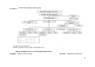 CUADRO Nº 1




    AUTOR: Pedro Vicente Khipo Pilco
    FUENTE: la Cooperativa de Ahorro y Crédito “Fernando Daquilema” Ltda.


         PERFIL DE DIRECTIVOS Y FUNCIONARIOS PRINCIPALES
NOMBRES: PEDRO VALDEZ VALDEZ                                                FUNCIÓN: PRESIDENTE CONSEJO DE


                                                                                                             20
 
