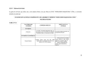 2.2.1.5 Entorno de Servicios

La gama de servicios que ofrece una y otra empresa frente a los que ofrece la COAC "FERNANDO DAQUILEMA" LTDA., es necesario
tomarlas en cuenta que

          ANÁLISIS SITUACIONAL COOPERATIVA DE AHORRO Y CRÉDITO "FERNANDO DAQUILEMA LTDA"
                                                           MACROANÁLISIS

TABLA Nº 13
                            FACTORES DEL                                                            IMPACTO EN LA
                                                           COMPORTAMIENTO
                              ENTORNO                                                                  ENTIDAD

                             ENTORNO
                            GEOGRÁFICO
                                                  La COAC "Fernando Daquilema Ltda.’ es
                                                                                            Los socios están de acuerdo con
                                 Ubicación        una empresa que se encuentra en ciudad de
                                                                                            la ubicación del local
                                                   Riobamba, Quito y la sucursal en Cacha.

                         ENTORNO ECONÓMICO
                                                                                          •    Falta de fuentes de trabajo
                                                                                          lo que motiva a que menos
                                                  Estables desde enero del año 2004, negocios se abran y por lo
                               Tasas de Interés     registrando un promedio del 10.61% la tanto no se realicen créditos.
                                                           pasiva y el 5. 16% I a activa. •    Menor rentabilidad del
                                                                                          cliente y por lo tanto de la
                                                                                          empresa




                                                                                                                              28
 