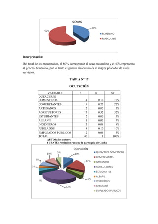 Interpretación:

Del total de los encuestados, el 60% corresponde al sexo masculino y el 40% representa
al género femenino, por lo tanto el género masculino es el mayor poseedor de estos
servicios.

                                    TABLA Nº 17

                                   OCUPACIÓN

                 VARIABLE                   f           fr           %f
            QUEACERES
            DOMESTICOS                           4           0,10      10%
            COMERCIANTES                         9           0,22      22%
            ARTESANOS                            2           0,05       5%
            AGRICULTORES                        13           0,32      32%
            ESTUDIANTES                          2           0,05       5%
            ALBAÑIL                              1           0,03       3%
            INGENIEROS                           3           0,08       8%
            JUBILADOS                            4           0,10      10%
            EMPLEADOS PUBLICOS                   2           0,05       5%
            TOTAL                               40              1     100%
                  AUTOR: los autores
                  FUENTE: Población rural de la parroquia de Cacha
 