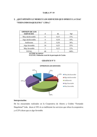 TABLA Nº 19


2. ¿QUÉ OPINIÓN LE MERECE LOS SERVICIOS QUE OFRECE LA COAC
   "FERNANDO DAQUILEMA” LTDA.?



         OPINION DE LOS
           SERVICIOS                   f                fr            %f
          Muy desfavorable             6               0,15           15%
          Algo desfavorable            4               0,10           10%
              Indiferente              15              0,38           38%
            Algo favorable             10              0,25           25%
            Muy favorable              5               0,12           12%
               TOTAL                   40               1             100%
                   AUTOR: los autores
                   FUENTE: Población rural de la parroquia de Cacha


                                    GRAFICO Nº 5




Interpretación:
De los encuestados realizados en la Cooperativa de Ahorro y Crédito “Fernando
Daquilema” Ltda. dicen el 38% le es indiferente los servicios que ofrece la cooperativa
y el 25% dicen que es algo favorable
 