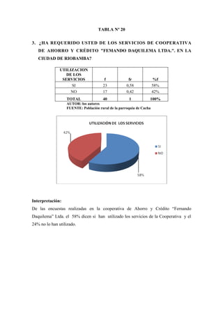 TABLA Nº 20

3. ¿HA REQUERIDO USTED DE LOS SERVICIOS DE COOPERATIVA
   DE AHORRO Y CRÉDITO "FEMANDO DAQUILEMA LTDA.". EN LA
   CIUDAD DE RIOBAMBA?

               UTILIZACION
                  DE LOS
                SERVICIOS              f             fr              %f
                    SI                23            0,58             58%
                    NO                17            0,42             42%
                  TOTAL               40             1           100%
                  AUTOR: los autores
                  FUENTE: Población rural de la parroquia de Cacha




Interpretación:
De las encuestas realizadas en la cooperativa de Ahorro y Crédito “Fernando
Daquilema” Ltda. el 58% dicen si han utilizado los servicios de la Cooperativa y el
24% no lo han utilizado.
 