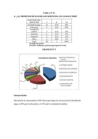 TABLA Nº 21
4. ¿AL MOMENTO DE ELEGIR LOS SERVICIOS, UD. LO HACE POR?
                  ELECCION DEL
                    SERVICIOS             f           fr           %f
                  Facilidad de pago      12          0,30         30%
                     Ubicación           8           0,20         20%
                    Variedad de
                       créditos          7           0,18         18%
                      Atención           6           0,15         15%
                      Categoría          5           0,12         12%
                        Otros            2           0,05         5%
                        Total            40           1          100%
                    AUTOR: los autores
                    FUENTE: Población rural de la parroquia de Cacha

                                      GRAFICO Nº 2




Interpretación:

Del total de los encuestados el 30% dicen que eligen los servicios por la facilidad de
pago, el 20% por la ubicación, y el 18% por la variedad de créditos.
 