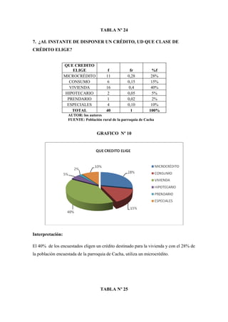 TABLA Nº 24

7. ¿AL INSTANTE DE DISPONER UN CRÉDITO, UD QUE CLASE DE
CRÉDITO ELIGE?


                  QUE CREDITO
                      ELIGE              f           fr          %f
                  MICROCRÉDITO          11          0,28         28%
                     CONSUMO            6           0,15         15%
                     VIVIENDA           16          0,4          40%
                   HIPOTECARIO          2           0,05         5%
                    PRENDARIO           1           0,02         2%
                    ESPECIALES          4           0,10         10%
                      TOTAL             40           1          100%
                   AUTOR: los autores
                   FUENTE: Población rural de la parroquia de Cacha


                                   GRAFICO Nº 10




Interpretación:

El 40% de los encuestados eligen un crédito destinado para la vivienda y con el 28% de
la población encuestada de la parroquia de Cacha, utiliza un microcrédito.




                                     TABLA Nº 25
 