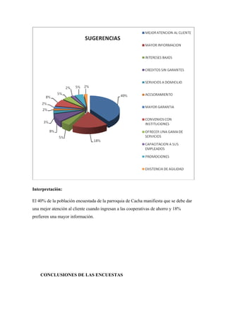 Interpretación:

El 40% de la población encuestada de la parroquia de Cacha manifiesta que se debe dar
una mejor atención al cliente cuando ingresan a las cooperativas de ahorro y 18%
prefieren una mayor información.




    CONCLUSIONES DE LAS ENCUESTAS
 