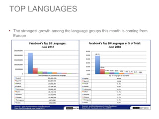 TOP LANGUAGES

• The strongest growth among the language groups this month is coming from
  Europe
 
