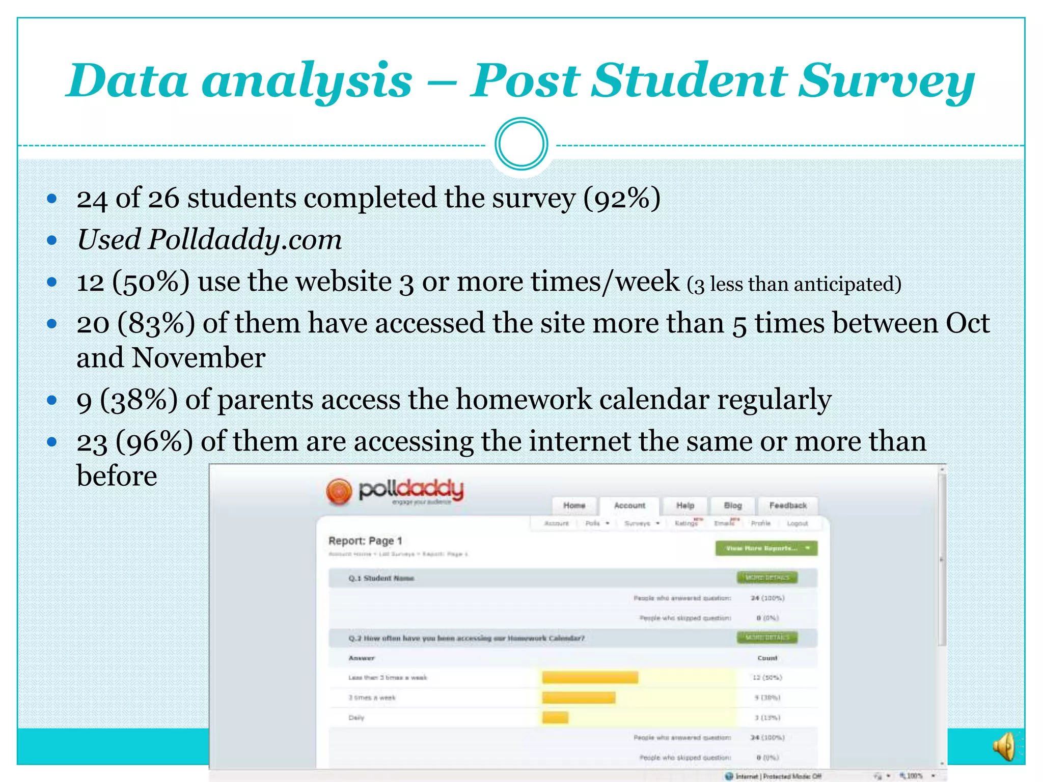 Data analysis – Post Student Survey24 of 26 students completed the survey (92%)Used Polldaddy.com12 (50%) use the website 3 or more times/week (3 less than anticipated)20 (83%) of them have accessed the site more than 5 times between Oct and November9 (38%) of parents access the homework calendar regularly23 (96%) of them are accessing the internet the same or more than before 