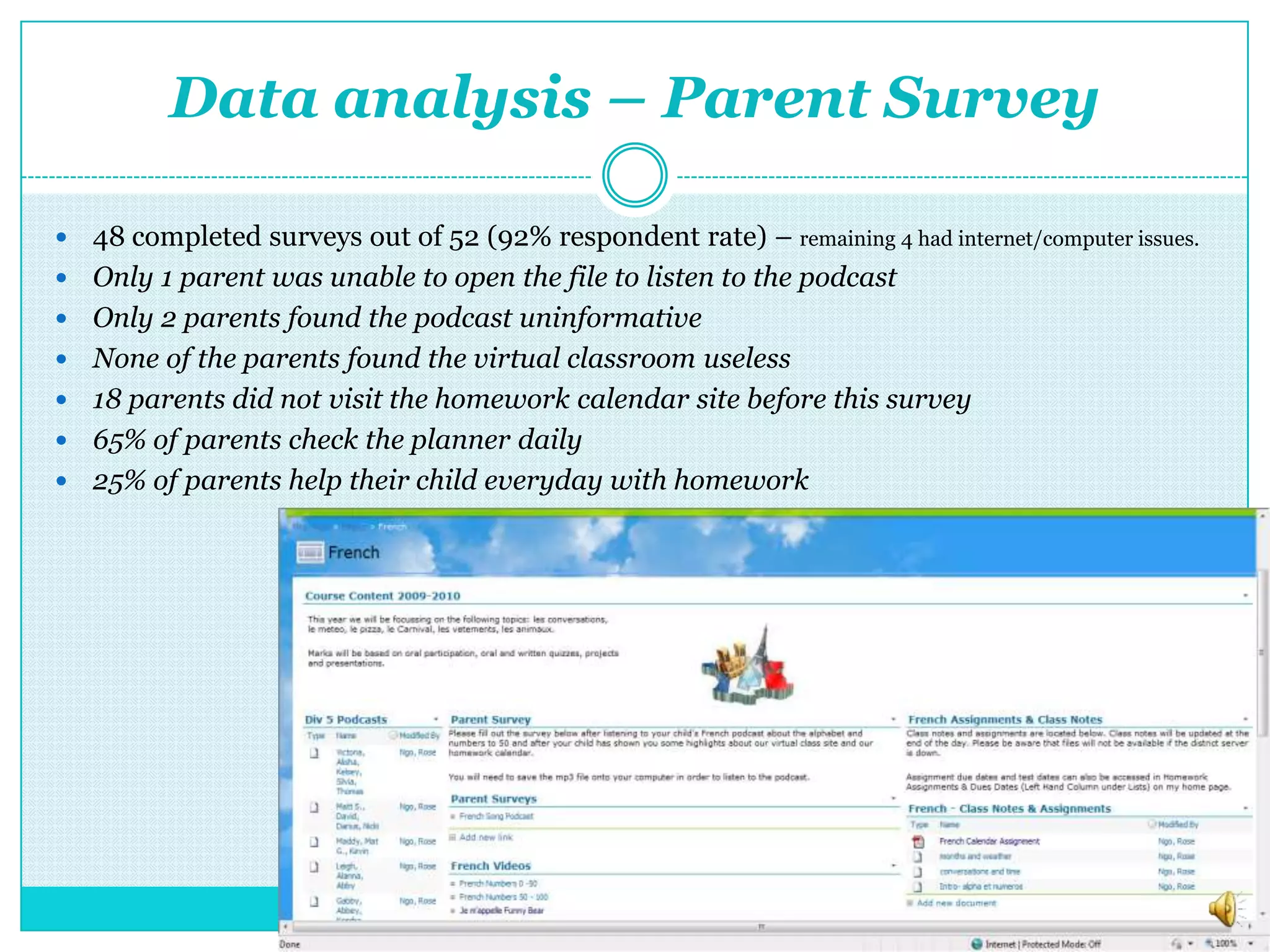 Data analysis – Parent Survey48 completed surveys out of 52 (92% respondent rate) – remaining 4 had internet/computer issues.Only 1 parent was unable to open the file to listen to the podcastOnly 2 parents found the podcast uninformativeNone of the parents found the virtual classroom useless18 parents did not visit the homework calendar site before this survey65% of parents check the planner daily25% of parents help their child everyday with homework