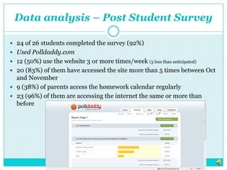 Data analysis – Post Student Survey24 of 26 students completed the survey (92%)Used Polldaddy.com12 (50%) use the website 3 or more times/week (3 less than anticipated)20 (83%) of them have accessed the site more than 5 times between Oct and November9 (38%) of parents access the homework calendar regularly23 (96%) of them are accessing the internet the same or more than before 
