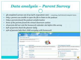 Data analysis – Parent Survey48 completed surveys out of 52 (92% respondent rate) – remaining 4 had internet/computer issues.Only 1 parent was unable to open the file to listen to the podcastOnly 2 parents found the podcast uninformativeNone of the parents found the virtual classroom useless18 parents did not visit the homework calendar site before this survey65% of parents check the planner daily25% of parents help their child everyday with homework