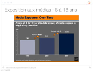 Exposition aux médias : 8 à 18 ans




         http://www.kff.org/entmedia/mh012010pkg.cfm
mardi 11 mai 2010
 