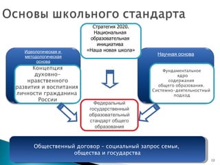 Концепция духовно- нравственного развития и воспитания  личности гражданина  России Фундаментальное ядро содержания  общего образования.  Системно-деятельностный  подход Стратегия 2020. Национальная  образовательная  инициатива  «Наша новая школа» Общественный договор – социальный запрос семьи,  общества и государства Федеральный государственный образовательный стандарт общего образования Научная основа Идеологическая и  методологическая основа 