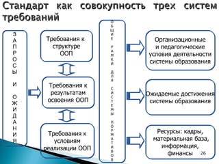 З А П Р О С Ы И О Ж И Д А Н И Я Требования к  структуре ООП Требования к результатам освоения ООП Требования к условиям реализации ООП Ожидаемые достижения системы образования Организационные и педагогические условия деятельности системы образования Ресурсы: кадры, материальная база, информация, финансы О Б Щ И Е Р А М К И Д Л Я С И С Т Е М Ы Н О Р М А Т И В О В Стандарт как совокупность трех систем требований 