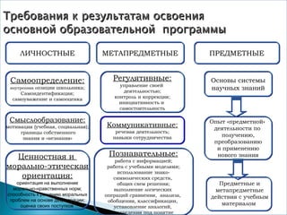 ЛИЧНОСТНЫЕ МЕТАПРЕДМЕТНЫЕ ПРЕДМЕТНЫЕ Самоопределение: внутренняя п озиция школьника; Самоидентификация; самоуважение и самооценка Смыслообразование: мотивация (учебная, социальная); границы   собственного знания и «незнания» Ценностная и  морально-этическая ориентация: ориентация на выполнение морально-нравственных норм; способность к решению моральных проблем на основе децентрации; оценка своих поступков   Регулятивные: управление своей  деятельностью; контроль и коррекция; инициативность и  самостоятельность Коммуникативные: речевая деятельность; навыки сотрудничества Познавательные: работа с информацией; работа с учебными моделями; использование знако- символических средств,  общих схем решения; выполнение логических  операций сравнения,  анализа,  обобщения, классификации,  установление аналогий,  подведения под понятие Основы системы научных знаний Опыт «предметной»  деятельности по  получению, преобразованию и применению нового знания Предметные и метапредметные действия с учебным материалом  Требования к результатам освоения  основной образовательной  программы 