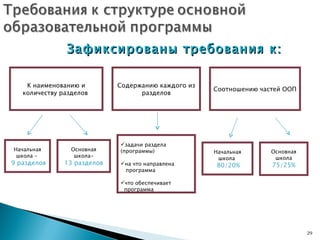 Зафиксированы требования к: К наименованию и количеству разделов  Содержанию каждого из разделов Основная школа- 13 разделов Начальная школа  80/20% Основная школа 75/25% Соотношению частей ООП  Начальная школа –  9 разделов задачи раздела (программы) на что направлена программа что обеспечивает  программа  