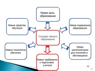 Стандарт общего образования Новая цель  образования Новые средства  обучения Новое содержание образования Новые технологии обучения Новые требования  к подготовке  учителя Новое целеполагание для учителей и  обучающихся 