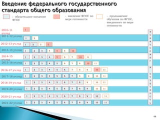 2010-11 уч.год 2011-12 уч.год -  обязательное введение ФГОС -  введение ФГОС по мере готовности 1 М О Н И Т О Р И Н Г И О Т Ч Е Т Н О С Т Ь 1 Введение федерального государственного  стандарта общего образования 2012-13 уч.год 2013-14 уч.год 2014-15 уч.год 2016-17 уч.год 2018-19 уч.год 2020-21 уч.год 2017-18 уч.год 2019-20 уч.год 2021-22 уч.год 2015-16 уч.год 1 1 1 1 1 1 1 1 1 1 2 2 3 5 2 3 4 5 6 10 2 3 4 5 6 7 10 11 2 3 4 5 6 7 8 10 11 2 3 4 5 6 7 8 9 10 11 2 3 4 5 6 7 2 3 4 5 6 7 8 2 3 4 5 6 7 8 9 2 3 4 5 6 7 8 9 10 2 3 7 6 8 5 4 9 11 10 8 9 11 10 11 10 9 11 10 11 -  продолжение обучения по ФГОС, введенного по мере готовности 