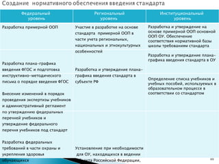 Федеральный  уровень Региональный уровень  Институциональный  уровень Разработка примерной ООП Разработка плана-графика введения ФГОС и подготовка инструктивно-методического письма о порядке введения ФГОС  Внесение изменений в порядок проведения экспертизы учебников и административный регламент по утверждению федеральных перечней учебников и утверждение федерального перечня учебников под стандарт Разработка федеральных требований в части охраны и укрепления здоровья обучающихся Участие в разработке на основе стандарта  примерной ООП в части учета региональных, национальных и этнокультурных особенностей Разработка и утверждение плана-графика введения стандарта в субъекте РФ Установление при необходимости  для ОУ, находящихся в ведении субъекта Российской Федерации, дополнительных к федеральным требований к ОУ в части охраны здоровья обучающихся, воспитанников Разработка и утверждение на основе примерной ООП основной ООП ОУ. Обеспечение соответствия нормативной базы школы требованиям стандарта   Разработка и утверждение плана-графика введения стандарта в ОУ   Определение списка учебников и учебных пособий, используемых в образовательном процессе в соответствии со стандартом   