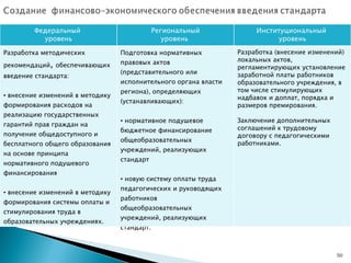 Федеральный  уровень Региональный уровень  Институциональный  уровень Разработка методических рекомендаций ,  обеспечивающих  введение стандарта: внесение изменений в методику формирования расходов на реализацию государственных гарантий прав граждан на получение общедоступного и бесплатного общего образования на основе принципа нормативного подушевого финансирования внесение изменений в методику формирования системы оплаты и стимулирования труда в образовательных учреждениях. Подготовка нормативных правовых актов (представительного или исполнительного органа власти региона), определяющих (устанавливающих): нормативное подушевое бюджетное финансирование общеобразовательных учреждений, реализующих стандарт новую систему оплаты труда педагогических и руководящих работников общеобразовательных учреждений, реализующих стандарт. Разработка (внесение изменений) локальных актов, регламентирующих установление заработной платы работников образовательного учреждения, в том числе стимулирующих  надбавок и доплат, порядка и размеров премирования. Заключение дополнительных  соглашений к трудовому договору с педагогическими работниками. 