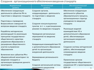 Федеральный  уровень Региональный уровень  Институциональный  уровень Обеспечение координации деятельности субъектов РФ по подготовке и введению стандарта   Подготовка и проведение Всероссийских совещаний по вопросам введения стандарта   Разработка методических рекомендаций по реализации принципов государственно-общественного характера управления образованием и расширению общественного участия в управлении образованием   Включение всех субъектов РФ в общероссийский мониторинг по введению стандарта и организация проведения данного мониторинга    Проведение Всероссийских научно-практических конференций по проблемам и результатам  введения стандарта Создание органов, координирующих  деятельность по подготовке к введению стандарта   Создание консультационных пунктов  (в т. ч. в дистанционном режиме) по введению стандарта    Проведение региональных мероприятий по введению стандарта   Координация взаимодействия УО и дополнительного образования детей по организации внеурочной деятельности   Формирование регионального бюджета   Создание региональной системы мониторинга результатов освоения ООП   Обеспечение ОУ учебно-методической литературой под стандарт   Обеспечение координации деятельности субъектов образовательного процесса, организационных структур учреждения по введению стандарта   Реализация моделей взаимодействия УО и дополнительного образования детей, обеспечивающих организацию внеурочной деятельности    Создание системы методической работы, обеспечивающей сопровождение введения стандарта   Привлечение органов государственно-общественного управления ОУ к проектированию ООП ОУ    