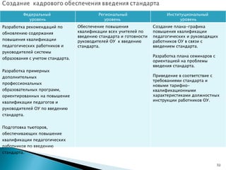 Федеральный  уровень Региональный уровень  Институциональный  уровень Разработка рекомендаций по обновлению содержания повышения квалификации педагогических работников и руководителей системы образования с учетом стандарта.   Разработка примерных дополнительных профессиональных образовательных программ, ориентированных на повышение квалификации педагогов и руководителей ОУ по введению стандарта.   Подготовка тьюторов, обеспечивающих повышение квалификации педагогических работников по введению стандарта. Обеспечение повышения квалификации всех учителей по введению стандарта и готовности руководителей ОУ  к введению стандарта. Создание плана-графика повышения квалификации педагогических и руководящих работников ОУ в связи с введением стандарта.  Разработка плана семинаров с ориентацией на проблемы введения стандарта. Приведение в соответствие с требованиями стандарта и новыми тарифно-квалификационными характеристиками должностных инструкции работников ОУ. 
