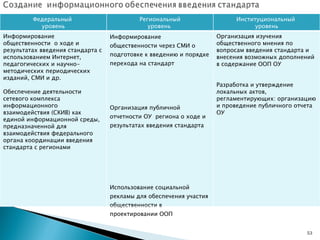 Федеральный  уровень Региональный уровень  Институциональный  уровень Информирование общественности  о ходе и результатах введения стандарта с использованием Интернет, педагогических и научно-методических периодических изданий, СМИ и др. Обеспечение деятельности сетевого комплекса информационного взаимодействия (СКИВ) как единой информационной среды, предназначенной для взаимодействия федерального органа координации введения  стандарта с регионами Информирование общественности через СМИ о подготовке к введению и порядке перехода на стандарт   Организация публичной отчетности ОУ  региона о ходе и результатах введения стандарта   Использование социальной рекламы для обеспечения участия общественности в проектировании ООП  Организация изучения общественного мнения по вопросам введения стандарта и внесения возможных дополнений в содержание ООП ОУ Разработка и утверждение локальных актов, регламентирующих: организацию и проведение публичного отчета ОУ 