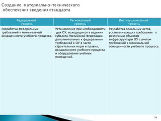 Федеральный  уровень Региональный уровень  Институциональный  уровень Разработка федеральных требований к минимальной оснащенности учебного процесса. Установление при необходимости  для ОУ, находящихся в ведении субъекта Российской Федерации, дополнительных к федеральным требований к ОУ в части строительных норм и правил, оснащенности учебного процесса и оборудования учебных помещений. Разработка локальных актов, устанавливающих требования  к различным объектам инфраструктуры ОУ с учетом требований к минимальной оснащенности учебного процесса.  