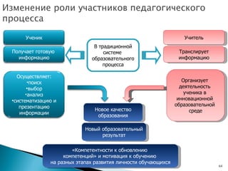 В традиционной системе  образовательного процесса Организует  деятельность  ученика в  инновационной  образовательной  среде Учитель Изменение роли участников педагогического процесса  Транслирует информацию Новое качество образования Новый образовательный результат «Компетентности к обновлению  компетенций» и мотивация к обучению  на разных этапах развития личности обучающихся Ученик Получает готовую  информацию Осуществляет: поиск выбор анализ систематизацию и презентацию информации 