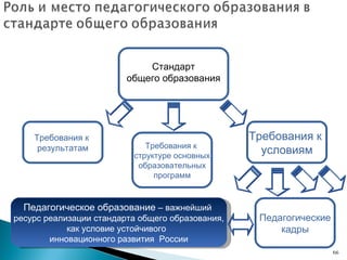 Стандарт общего образования Требования к  результатам Требования к  условиям Требования к  структуре основных образовательных программ Педагогические кадры Педагогическое образование  – важнейший  ресурс реализации стандарта общего образования, как условие устойчивого  инновационного развития  России 