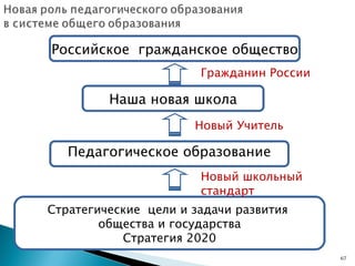 Российское  гражданское общество Наша новая школа Стратегические  цели и задачи развития  общества и государства Стратегия 2020 Педагогическое образование Новый Учитель Новый школьный стандарт Гражданин России 