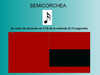 Su valor de duración es 1/16 de la redonda (0.13 segundo) SEMICORCHEA 