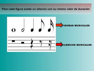 Para cada figura existe un silencio con su mismo valor de duración FIGURAS MUSICALES SILENCIOS MUSICALES 