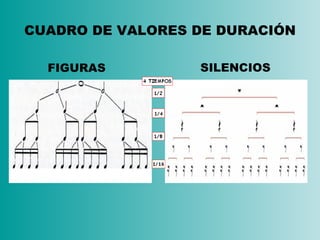 CUADRO DE VALORES DE DURACIÓN FIGURAS SILENCIOS 