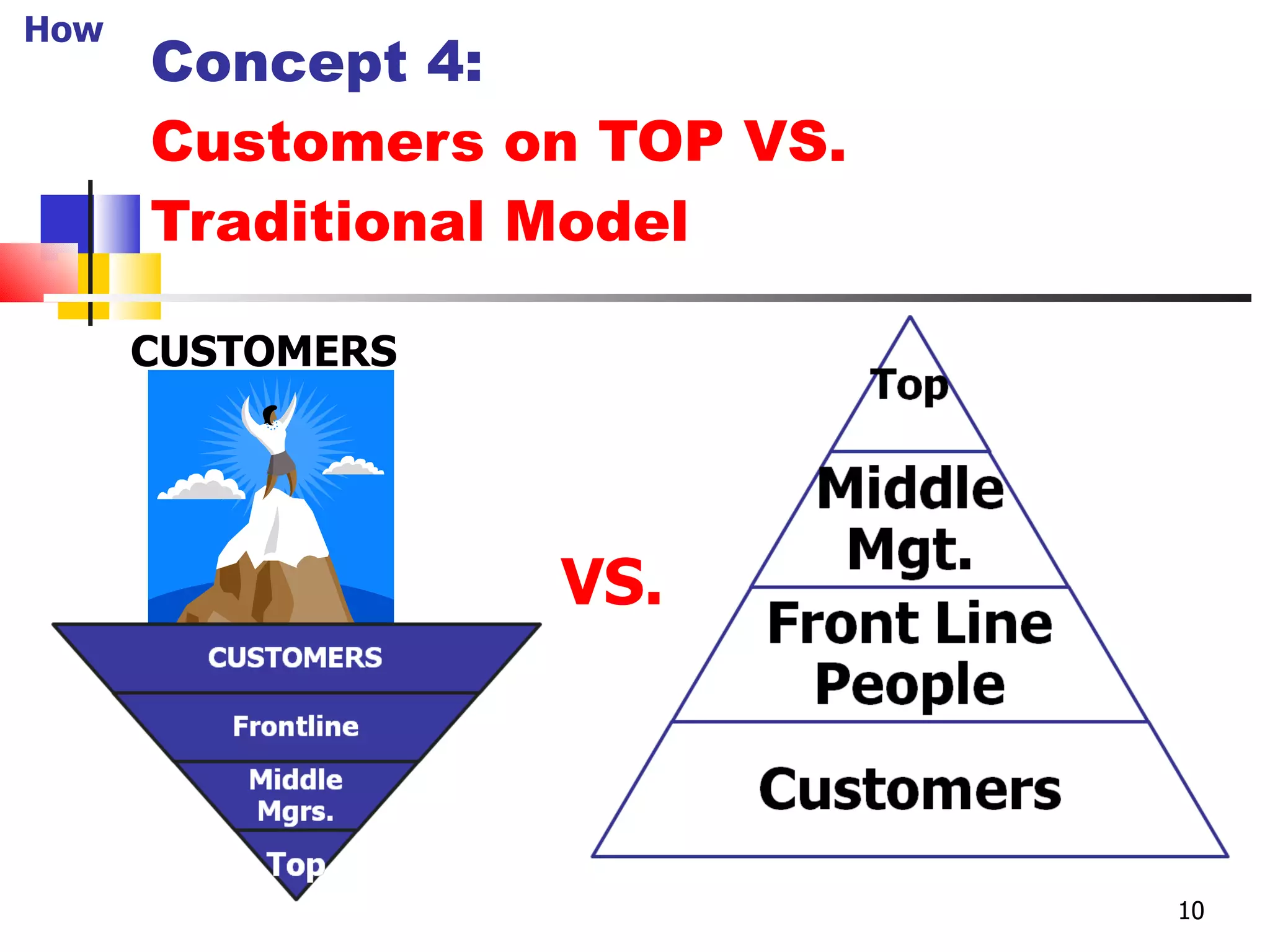 Concept 4: Customers on TOP VS. Traditional Model CUSTOMERS VS. How 10 